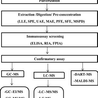 Image result for THC Extraction Process