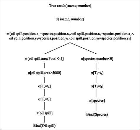 Query Optimization Example of Query Tree 的图像结果