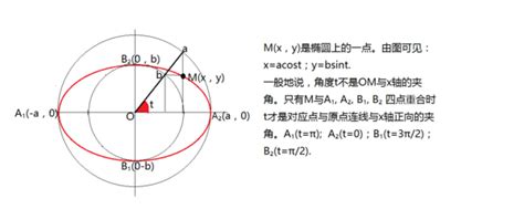 椭圆参数方程中角度对应的是原点到点的角度吗_百度知道