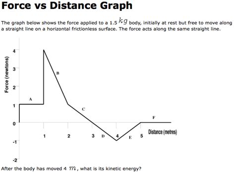 Image result for Force Distance Graph