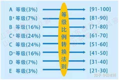 2021年新高考等级赋分是什么？ - 知乎