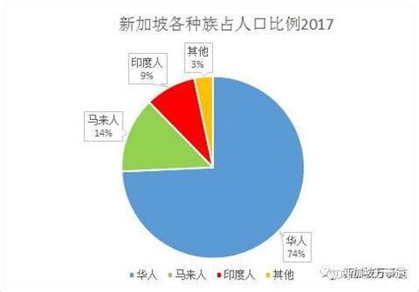 新加坡的华人数量占比有多高？ - 知乎