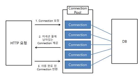 Image result for SQLAlchemy Engine Connection