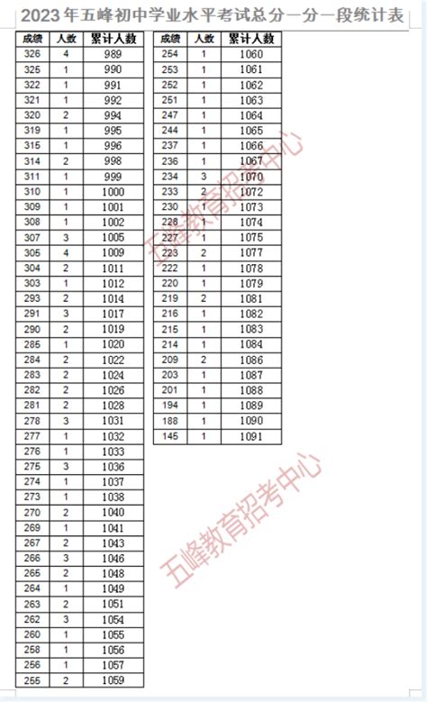 2023年湖北宜昌五峰土家族自治县中考成绩一分一段表(3)_2023中考分数线_中考网