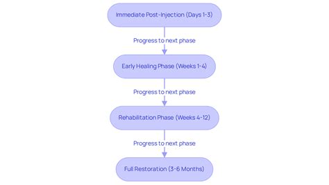 PRP Injection for Achilles Tendon: Recovery Time Explained | RegenCore ...