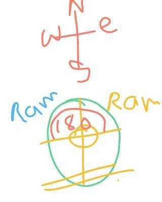 Rama is facing the west. He turns 180 degree in the clockwise direction ...