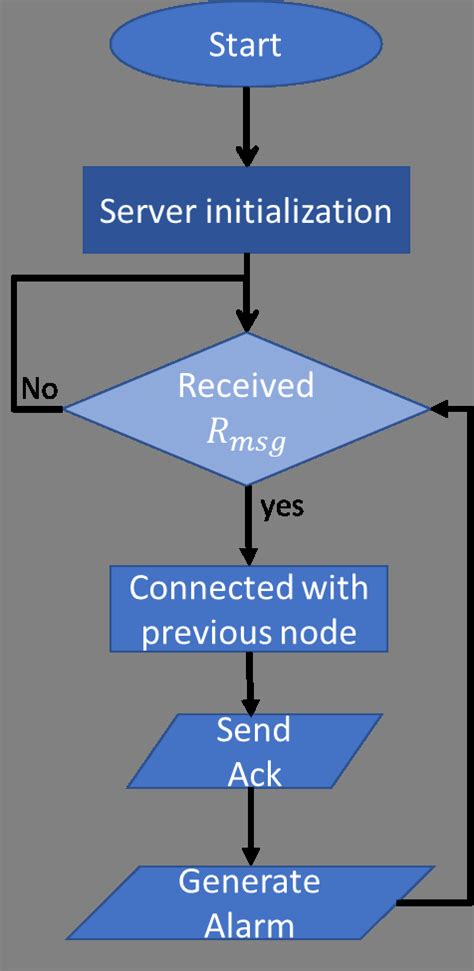 Computer Server Flow Chart 的图像结果
