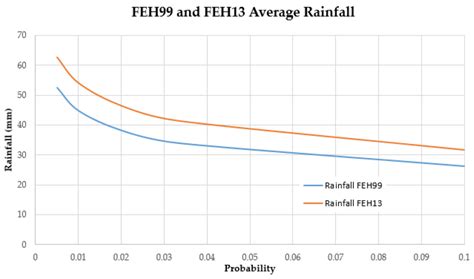 Estimation of Scottish Pluvial Flooding Expected Annual Damages Using ...