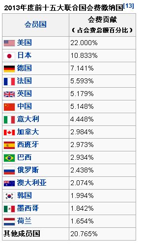 联合国会费比例：韩国2.574%、朝鲜0.005%，那中、美、印、俄呢？__财经头条