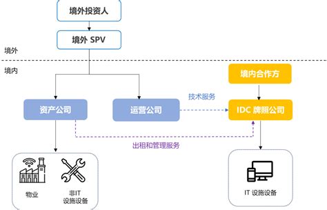 新基建主题系列——外商投资中国数据中心之准入及投资架构简析（下）_模式