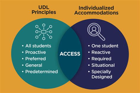 Breaking Down Barriers: How UDL Transforms the Learning Experience ...