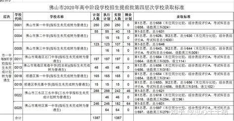 佛山高考|2018-2022年广东工业大学录取了佛山各个高中多少个娃 - 知乎