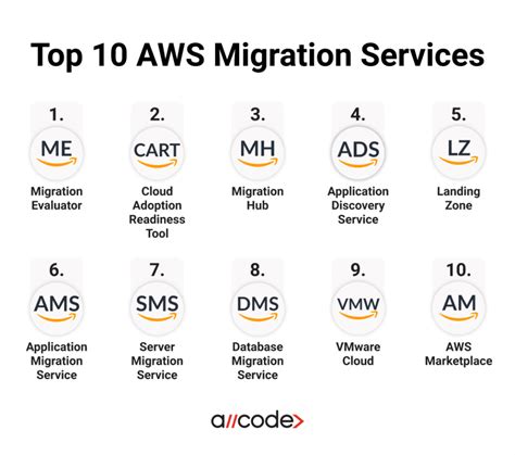 Data Migration in AWS 的图像结果