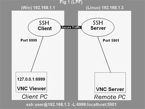 Image result for Local vs Remote Port Forwarding Windows