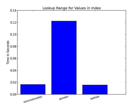 Image result for Types of Index in SQL