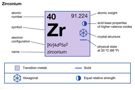 Zirconium Electron Configuration (Zr) with Orbital Diagram