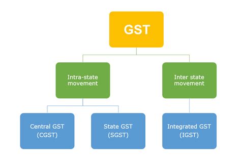 GST Overview