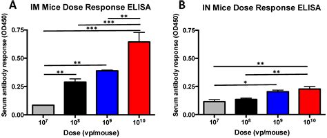 Dose Effects of Recombinant Adenovirus Immunization in Rodents