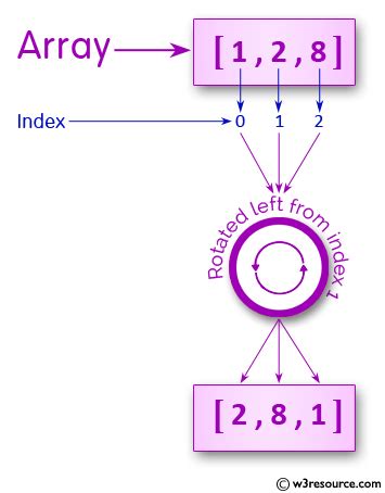 Image result for How to Program Rotation in C Sharp with for Loop