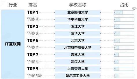 年薪三十万以上的人，都来自哪些大学？_数据_行业_互联网公司