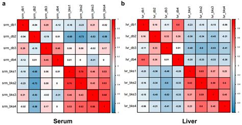 Comparative Proteomic Analysis of Liver Tissues and Serum in db/db Mice