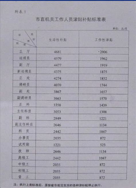 2023年金华公务员工资待遇标准(多少钱一个月)_学文网