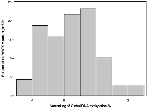 Methyl-Donor and Cofactor Nutrient Intakes in the First 2–3 Years and ...