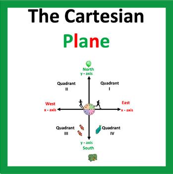 Image result for Cartesian Plane Explained