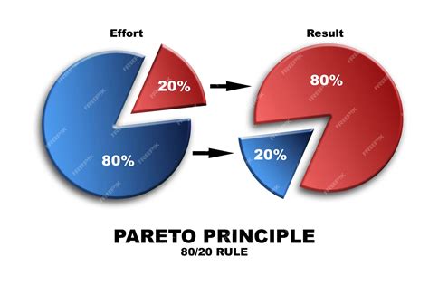 Principio de pareto de la regla 20 80 en un gráfico circular | Foto Premium