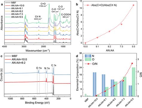 Toward a low-cost uranium-adsorbing material based on nonwoven fabrics and photografting ...