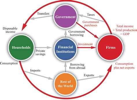 GDP Vs. GNP: What Are The Differences? – Difference Camp