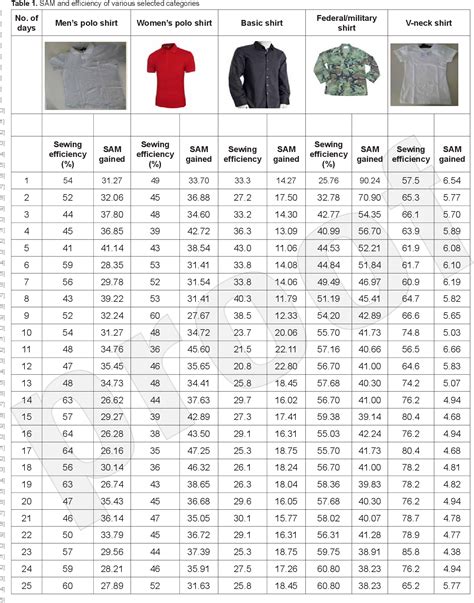 Table 1 from Statistical Analysis of Standard Allowed Minute on Sewing ...