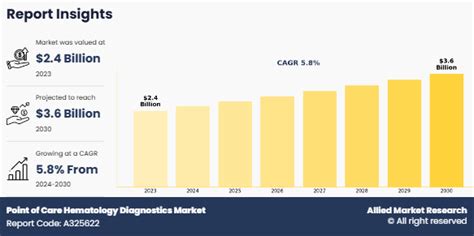 Point of Care Hematology Diagnostics Market Analysis - 2030