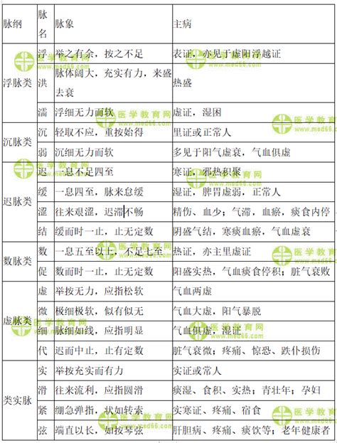 学中医入门必收藏，28种脉象歌诀：附上动态图解_左寸