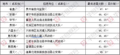 2019年贵州公务员省考总成绩排名名单公布|贵州|总成绩|公务员_新浪新闻