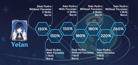 Complete Guide For Yelan In Genshin Impact 3.4: Best Talents, Builds ...
