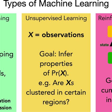 Image result for Different Types of Machine Learning