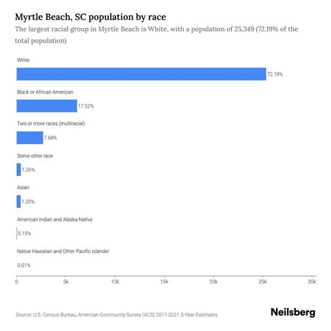 Myrtle Beach, SC Population - 2023 Stats & Trends | Neilsberg