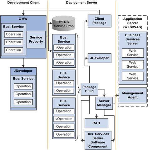 Business Services Server Architecture