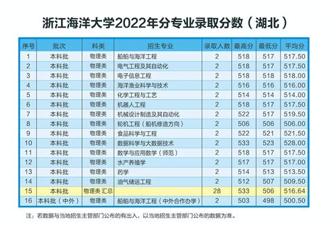 2022中国海洋大学录取分数线预测