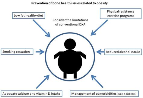 Obesity and Bone Health: A Complex Relationship