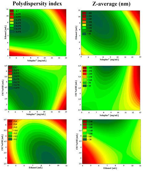 Quality by Design Based Formulation Study of Meloxicam-Loaded Polymeric ...