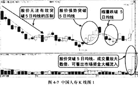 5日均线怎么看(图解)-天才股票网