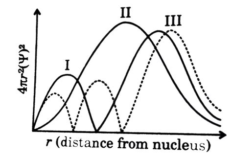Consider the following radial distribution function diagrams. Which of ...