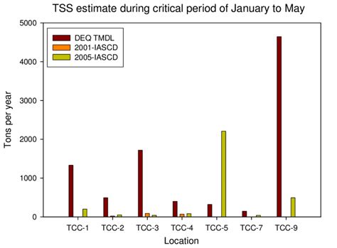 Image result for TSS Load Chart Problem