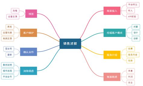 营销主管思维导图 - 迅捷流程图制作软件官网