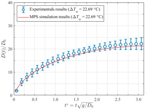 Heat Transfer Mechanism Investigation of Bubble Growth on the ...