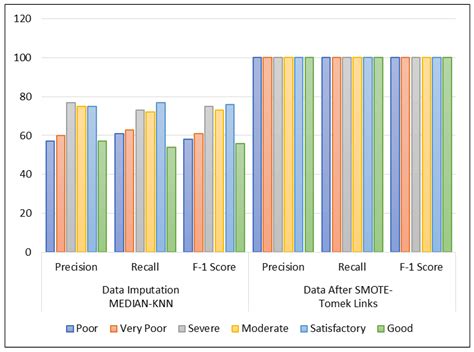 Median-KNN Regressor-SMOTE-Tomek Links for Handling Missing and ...