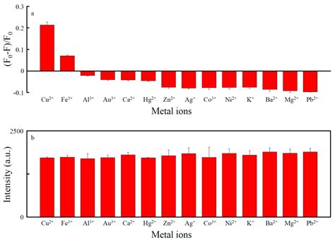 Synthesis of Fluorescent Carbon Dots as Selective and Sensitive Probes ...