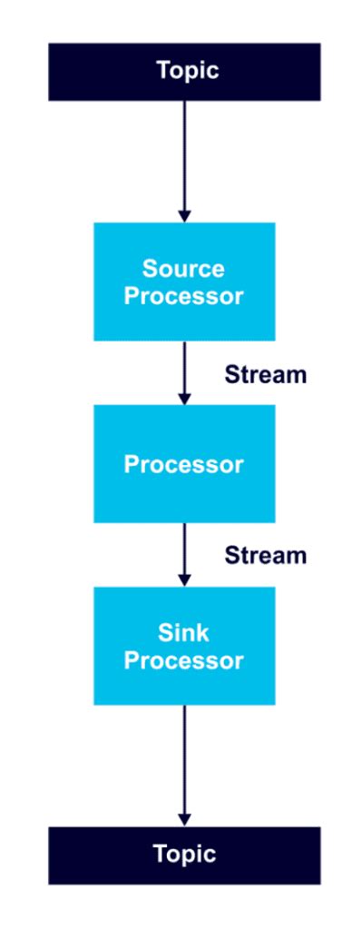 Image result for Kafka Streams Tutorial